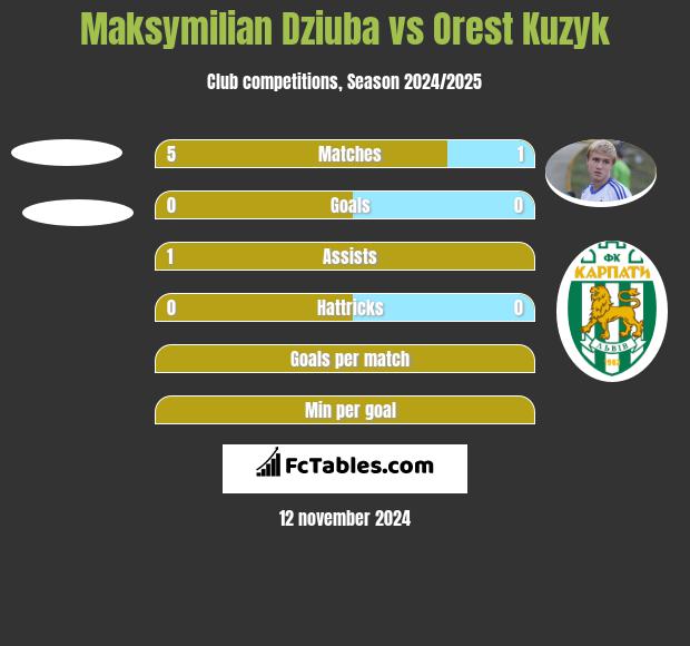 Maksymilian Dziuba vs Orest Kuzyk h2h player stats