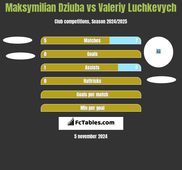 Maksymilian Dziuba vs Valeriy Luchkevych h2h player stats