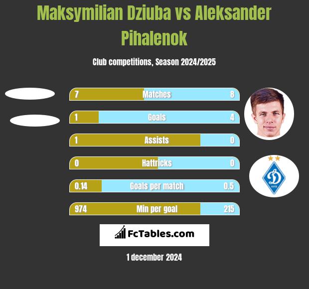 Maksymilian Dziuba vs Aleksander Pihalenok h2h player stats