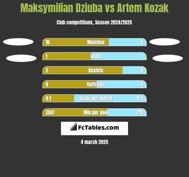 Maksymilian Dziuba vs Artem Kozak h2h player stats