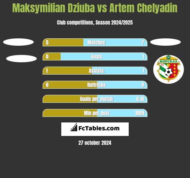 Maksymilian Dziuba vs Artem Chelyadin h2h player stats