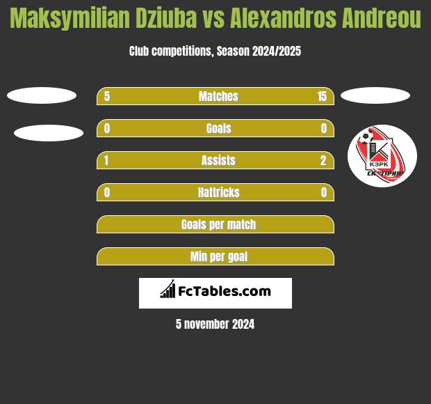 Maksymilian Dziuba vs Alexandros Andreou h2h player stats