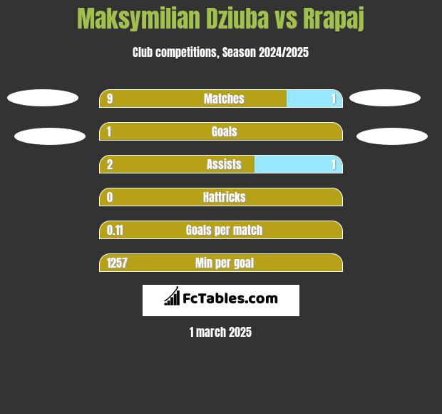 Maksymilian Dziuba vs Rrapaj h2h player stats