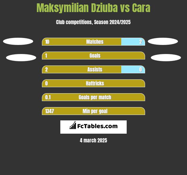 Maksymilian Dziuba vs Cara h2h player stats