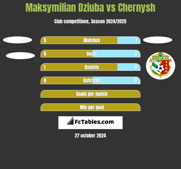 Maksymilian Dziuba vs Chernysh h2h player stats