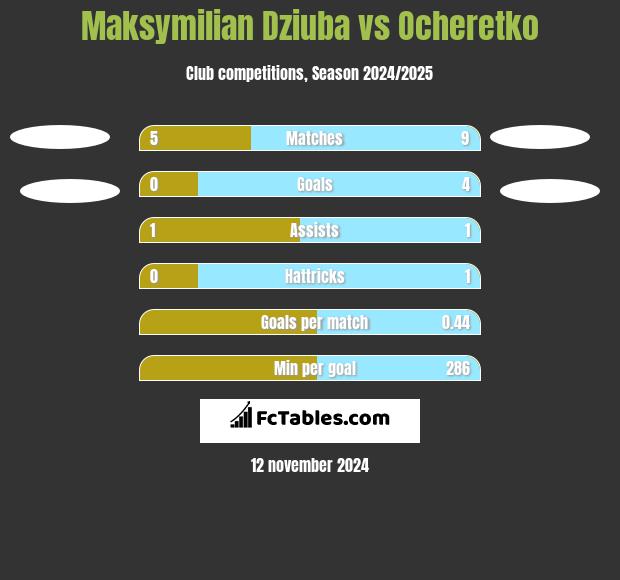 Maksymilian Dziuba vs Ocheretko h2h player stats