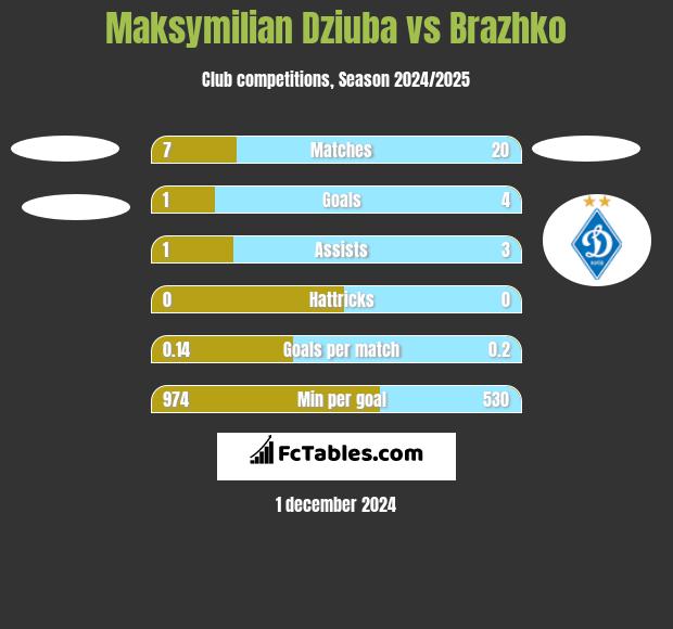 Maksymilian Dziuba vs Brazhko h2h player stats