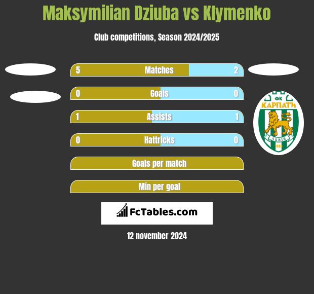 Maksymilian Dziuba vs Klymenko h2h player stats