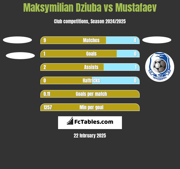 Maksymilian Dziuba vs Mustafaev h2h player stats