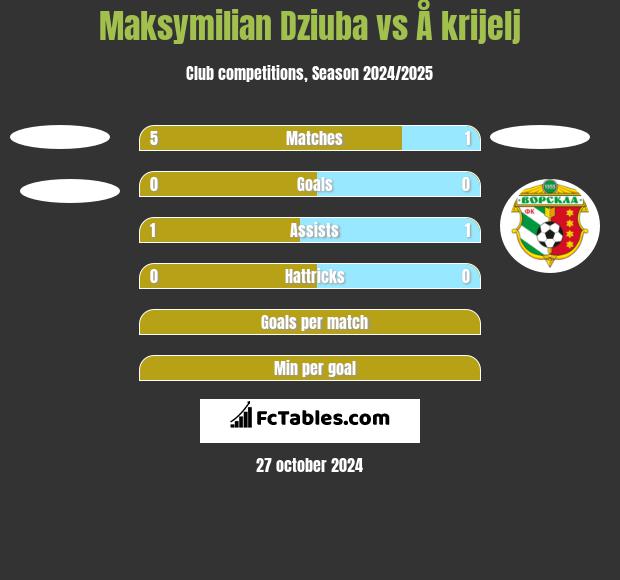 Maksymilian Dziuba vs Å krijelj h2h player stats