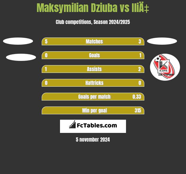 Maksymilian Dziuba vs IliÄ‡ h2h player stats