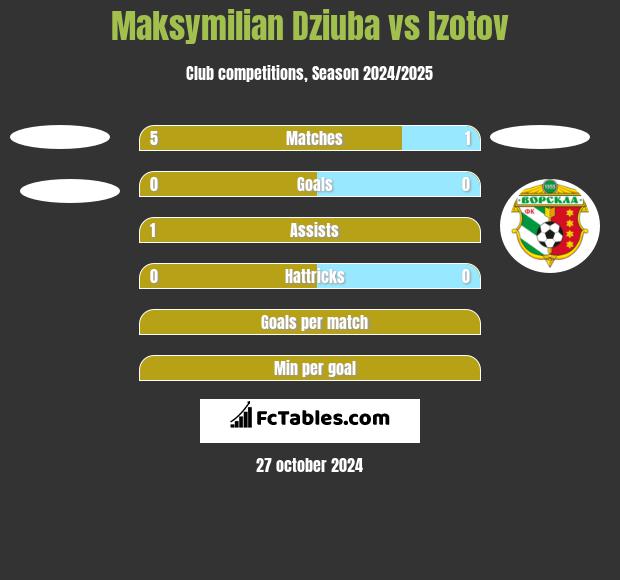 Maksymilian Dziuba vs Izotov h2h player stats