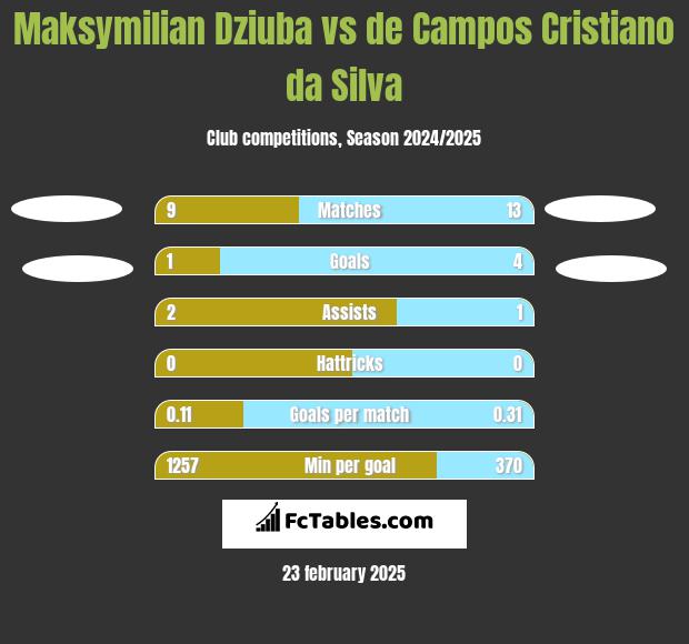 Maksymilian Dziuba vs de Campos Cristiano da Silva h2h player stats