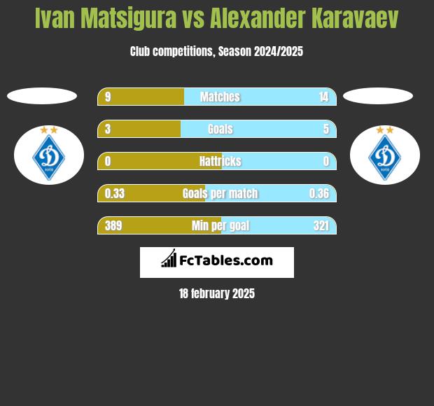 Ivan Matsigura vs Ołeksandr Karawajew h2h player stats