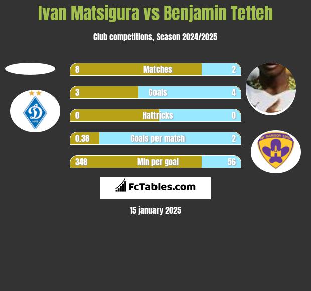 Ivan Matsigura vs Benjamin Tetteh h2h player stats