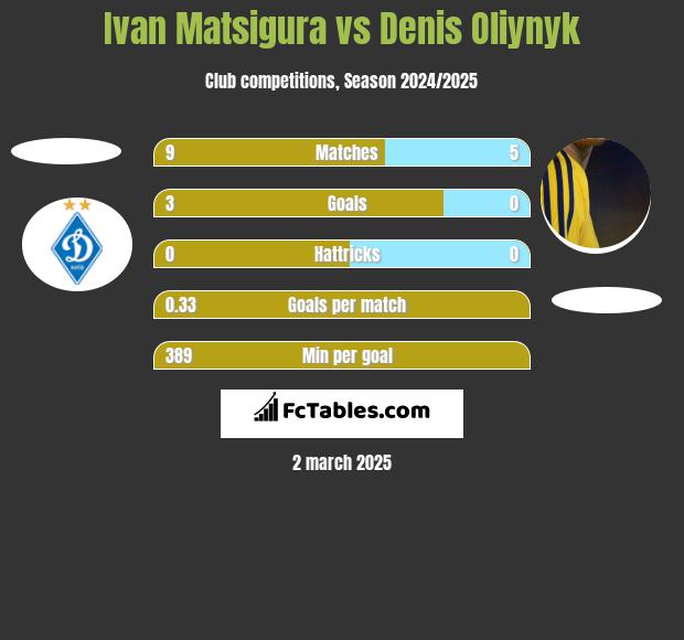 Ivan Matsigura vs Danies Olijnyk h2h player stats