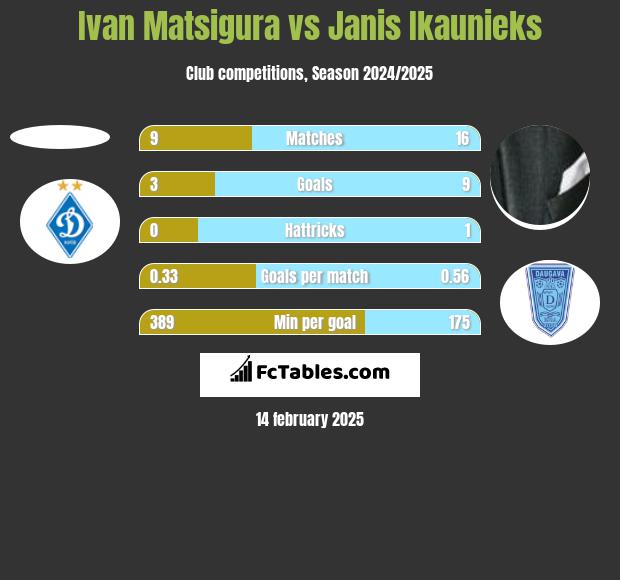 Ivan Matsigura vs Janis Ikaunieks h2h player stats