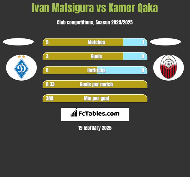 Ivan Matsigura vs Kamer Qaka h2h player stats