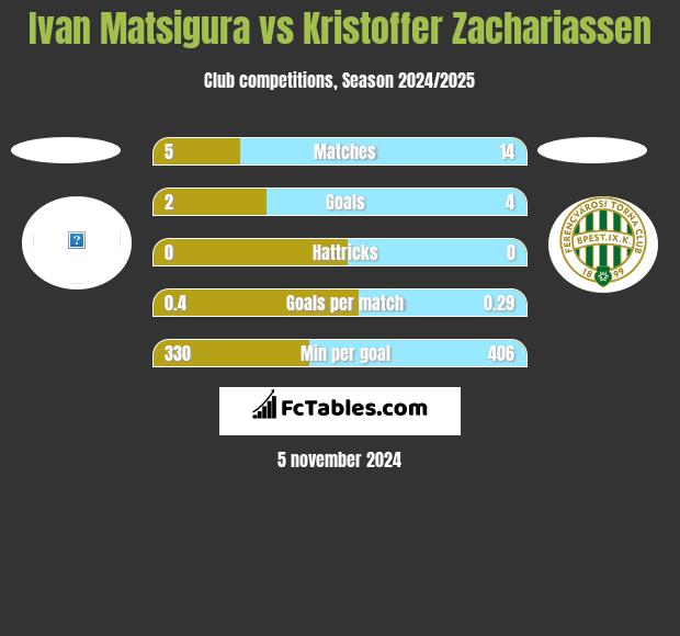 Ivan Matsigura vs Kristoffer Zachariassen h2h player stats