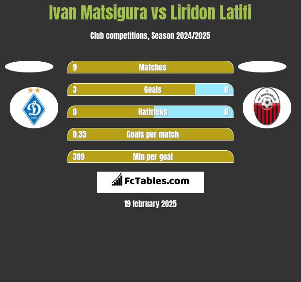 Ivan Matsigura vs Liridon Latifi h2h player stats