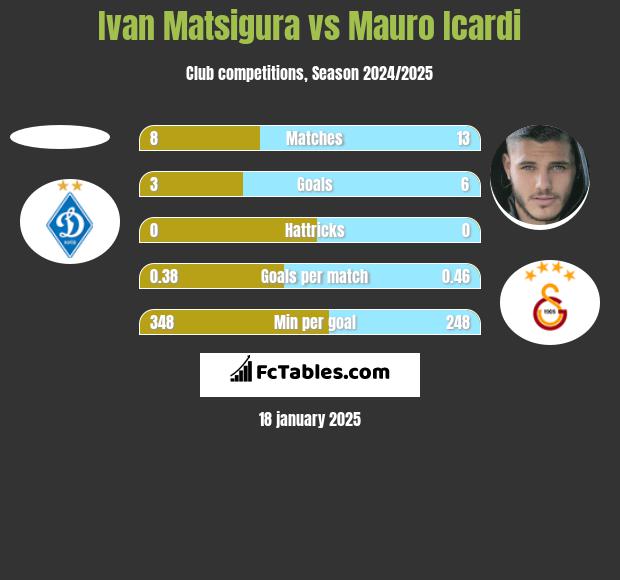 Ivan Matsigura vs Mauro Icardi h2h player stats