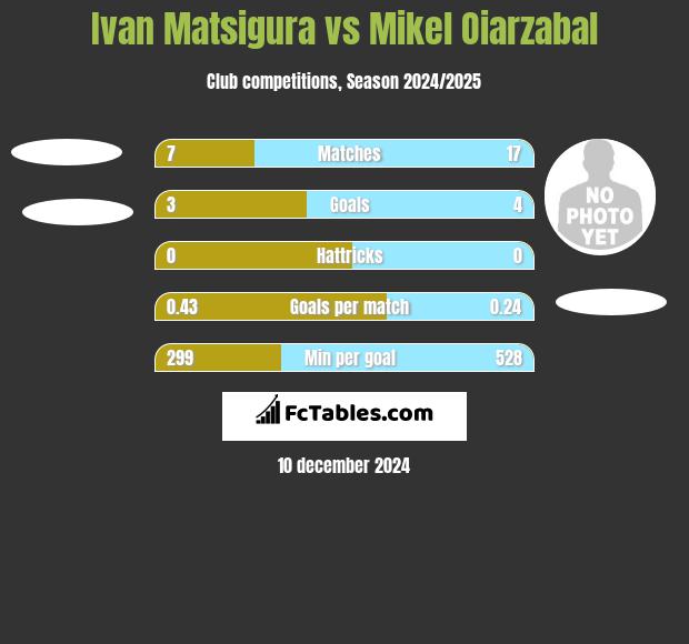 Ivan Matsigura vs Mikel Oiarzabal h2h player stats