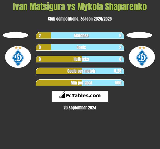 Ivan Matsigura vs Mykola Shaparenko h2h player stats