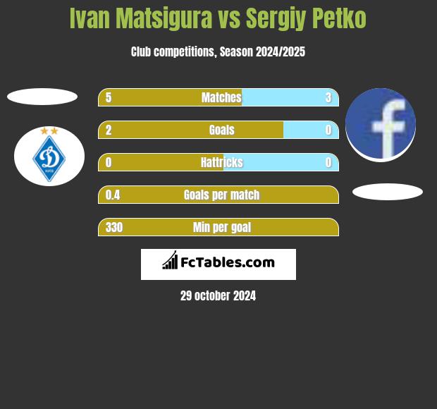 Ivan Matsigura vs Sergiy Petko h2h player stats