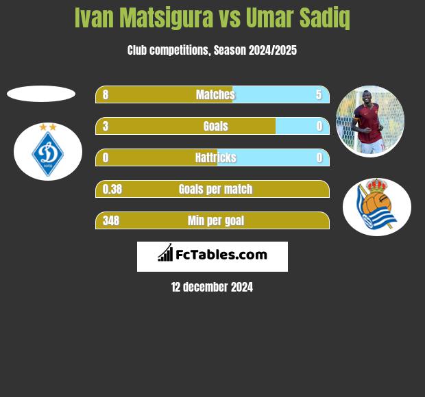 Ivan Matsigura vs Umar Sadiq h2h player stats