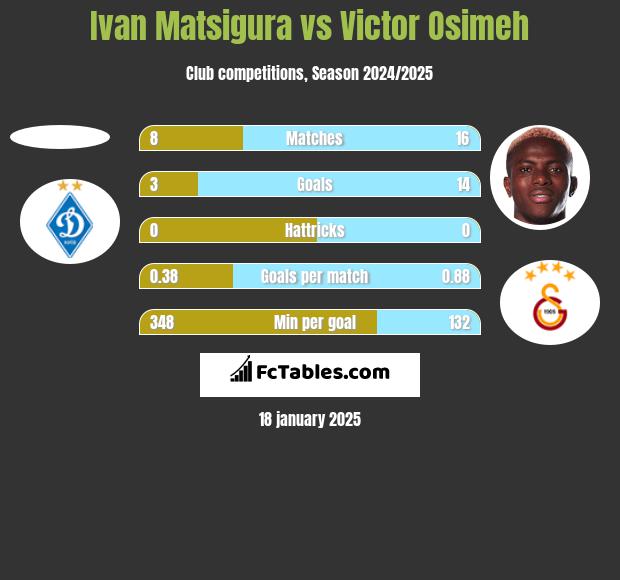 Ivan Matsigura vs Victor Osimeh h2h player stats