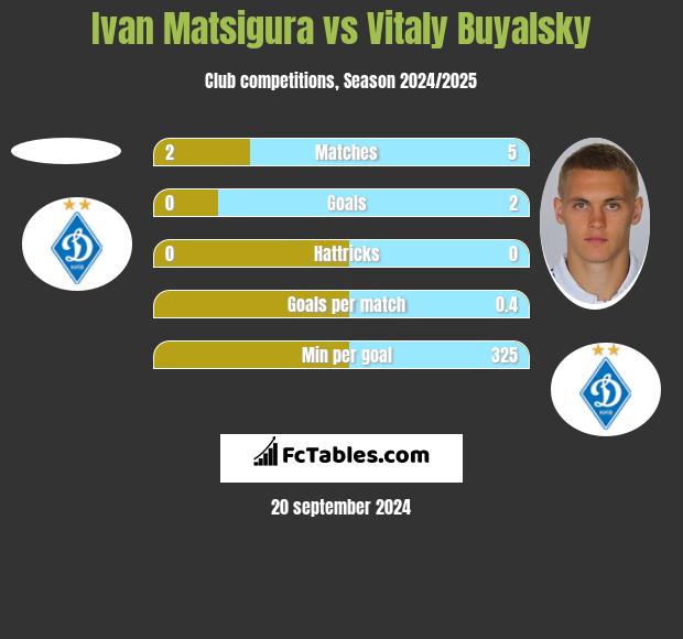 Ivan Matsigura vs Vitaly Buyalsky h2h player stats