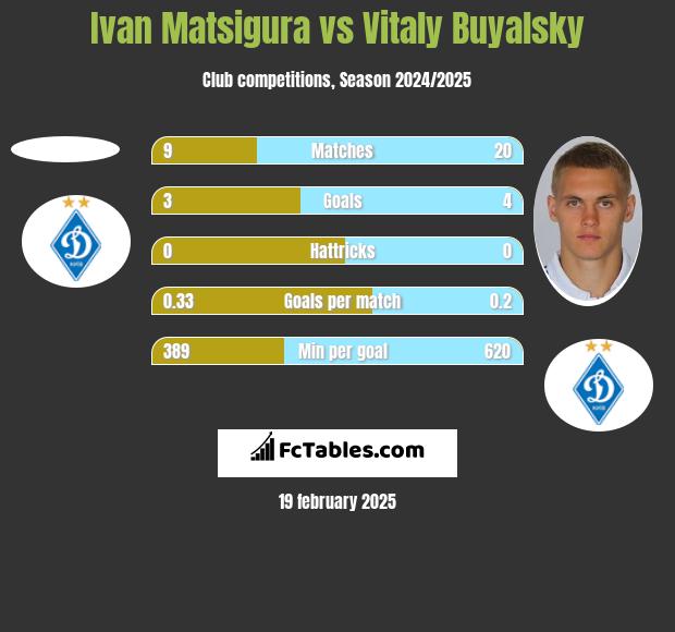 Ivan Matsigura vs Witalij Bujalski h2h player stats