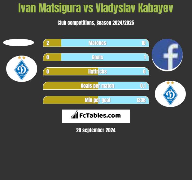 Ivan Matsigura vs Vladyslav Kabayev h2h player stats