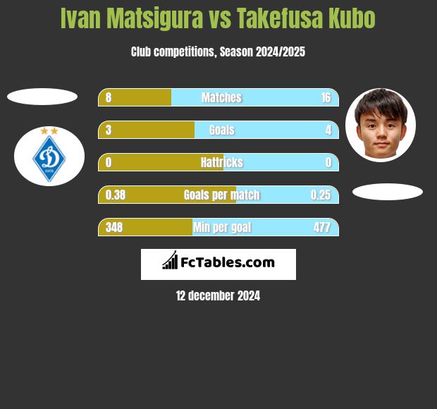 Ivan Matsigura vs Takefusa Kubo h2h player stats