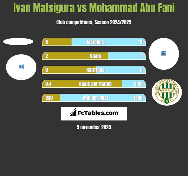 Ivan Matsigura vs Mohammad Abu Fani h2h player stats