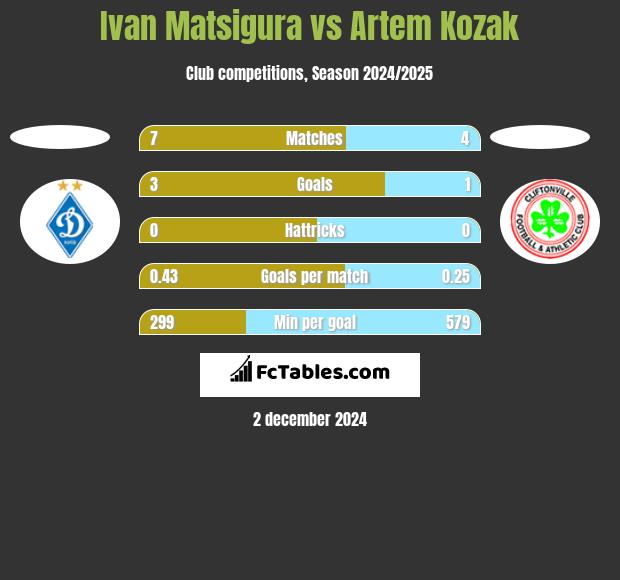 Ivan Matsigura vs Artem Kozak h2h player stats