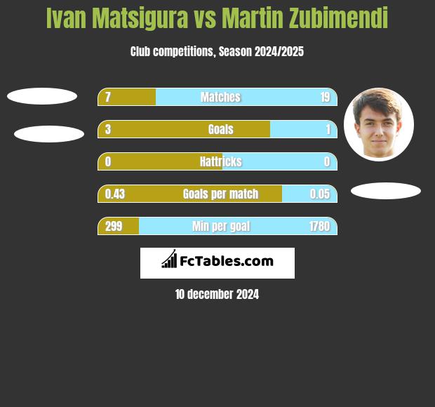 Ivan Matsigura vs Martin Zubimendi h2h player stats