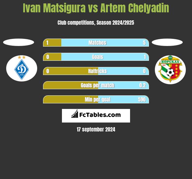 Ivan Matsigura vs Artem Chelyadin h2h player stats