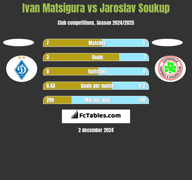 Ivan Matsigura vs Jaroslav Soukup h2h player stats