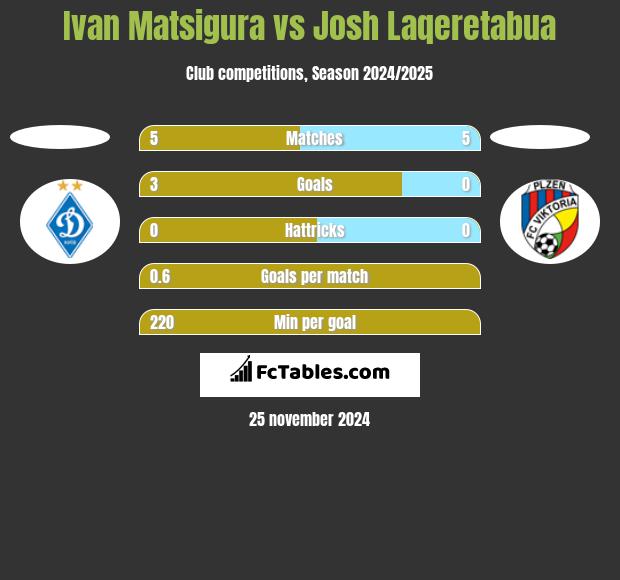 Ivan Matsigura vs Josh Laqeretabua h2h player stats