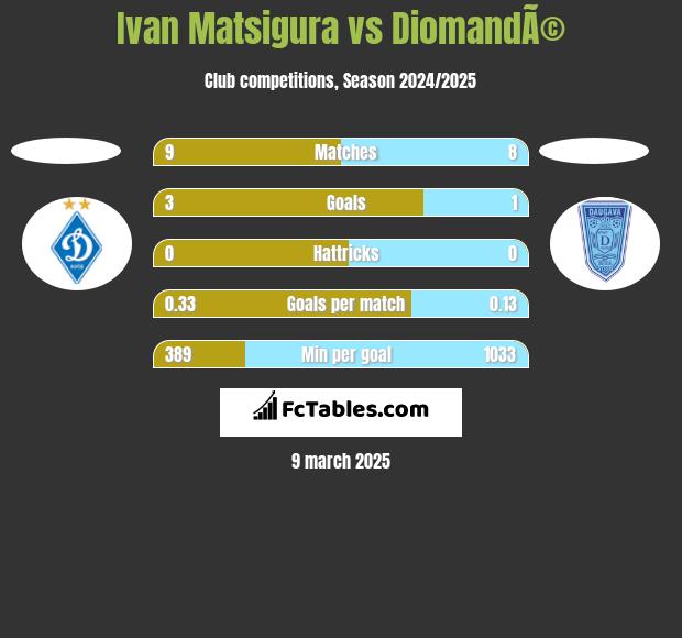 Ivan Matsigura vs DiomandÃ© h2h player stats