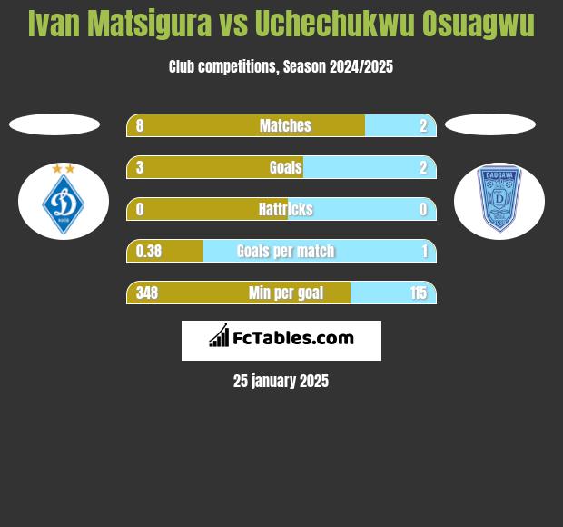 Ivan Matsigura vs Uchechukwu Osuagwu h2h player stats