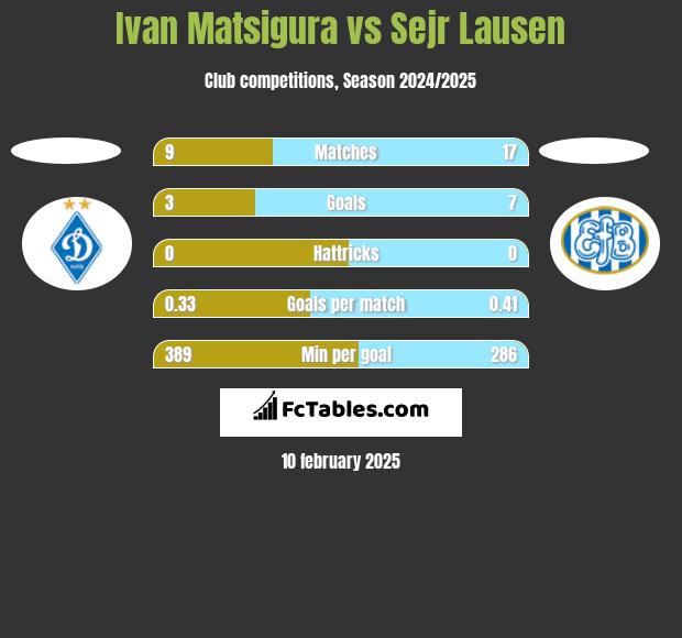 Ivan Matsigura vs Sejr Lausen h2h player stats