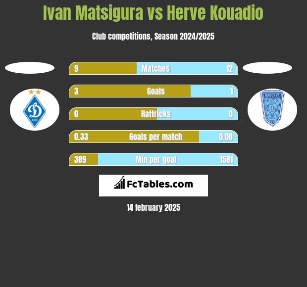 Ivan Matsigura vs Herve Kouadio h2h player stats