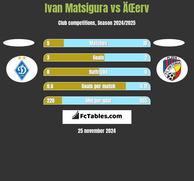 Ivan Matsigura vs ÄŒerv h2h player stats