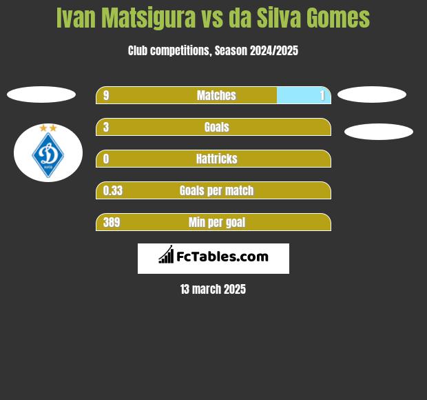 Ivan Matsigura vs da Silva Gomes h2h player stats