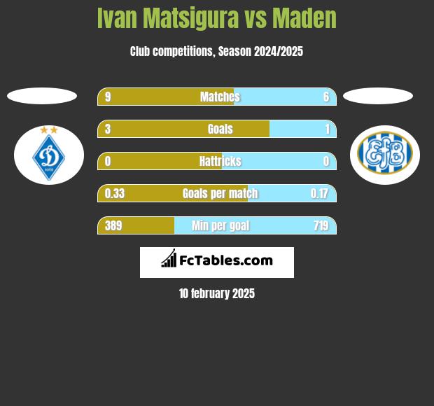 Ivan Matsigura vs Maden h2h player stats