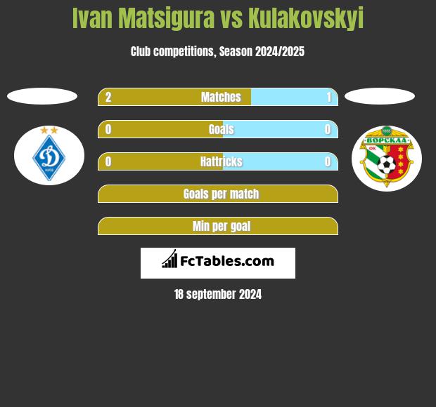 Ivan Matsigura vs Kulakovskyi h2h player stats