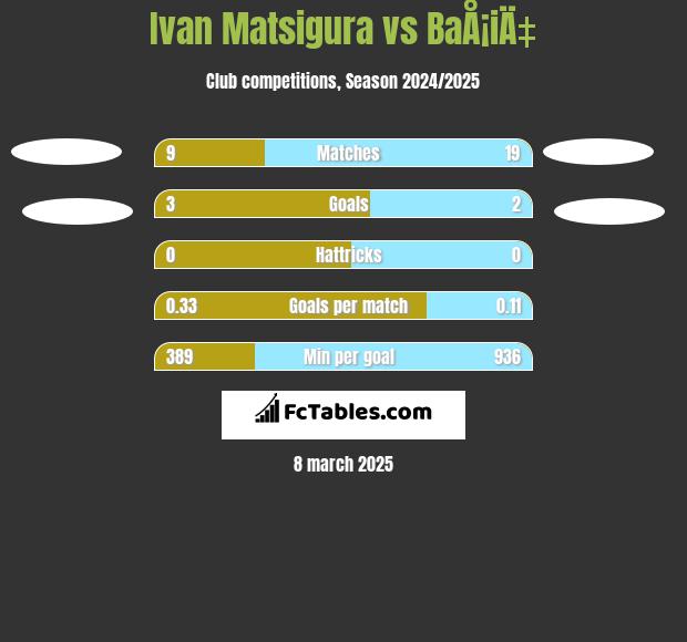 Ivan Matsigura vs BaÅ¡iÄ‡ h2h player stats