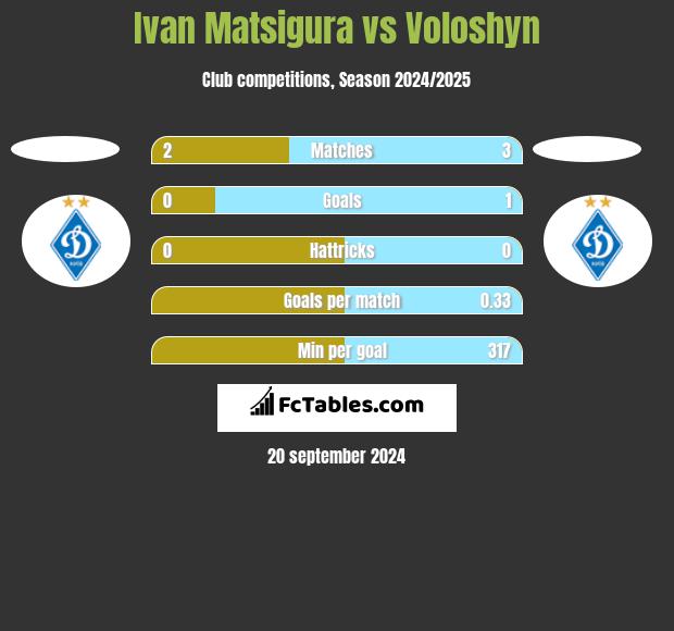 Ivan Matsigura vs Voloshyn h2h player stats